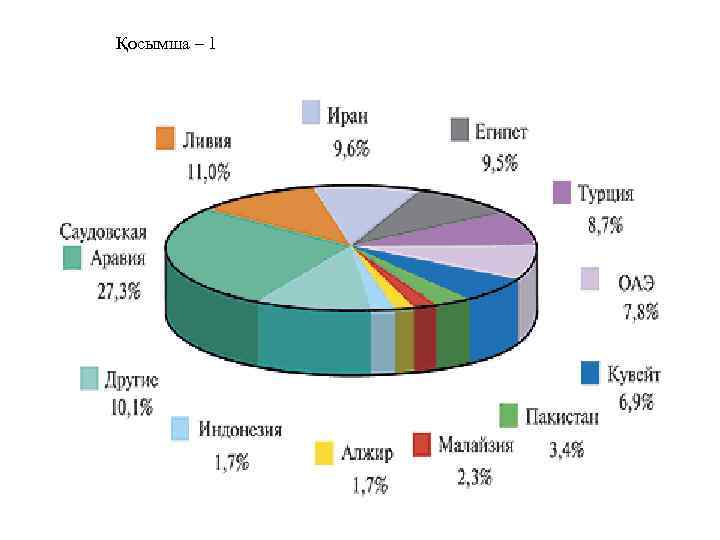 Қосымша – 1 