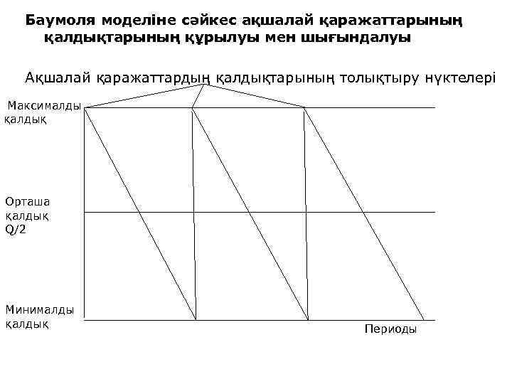 Баумоля моделіне сәйкес ақшалай қаражаттарының қалдықтарының құрылуы мен шығындалуы Ақшалай қаражаттардың қалдықтарының толықтыру нүктелері