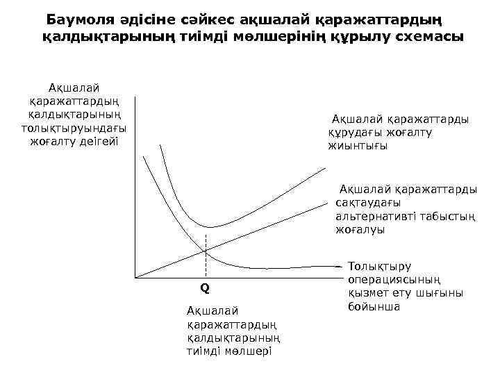 Баумоля әдісіне сәйкес ақшалай қаражаттардың қалдықтарының тиімді мөлшерінің құрылу схемасы Ақшалай қаражаттардың қалдықтарының толықтыруындағы