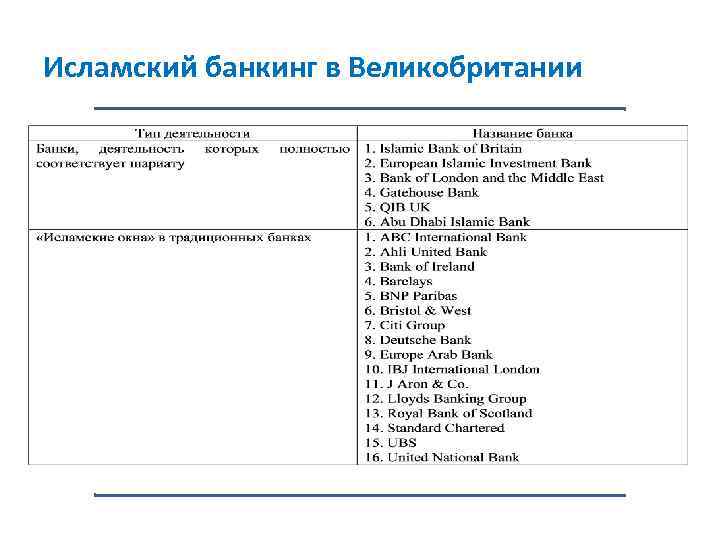 Исламский банкинг в Великобритании 