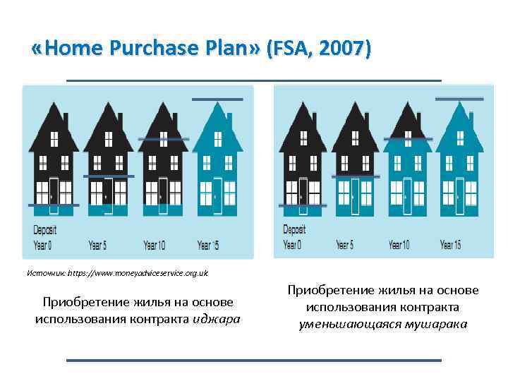  «Home Purchase Plan» (FSA, 2007) Источник: https: //www. moneyadviceservice. org. uk Приобретение жилья