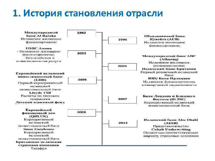 1. История становления отрасли 