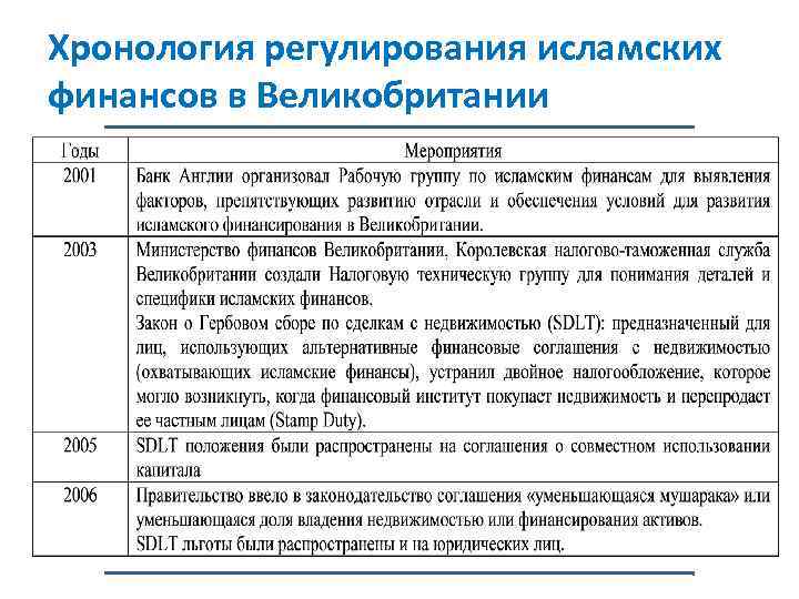 Хронология регулирования исламских финансов в Великобритании 