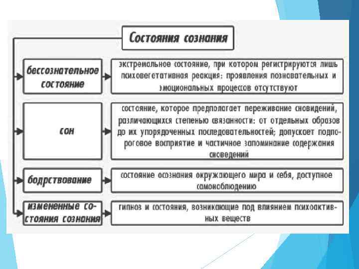 Бессознательное состояние. Измененные состояния сознания физиология. Состояния сознания в психологии. Изменённые состояния сознания в психологии. Виды измененных состояний сознания.