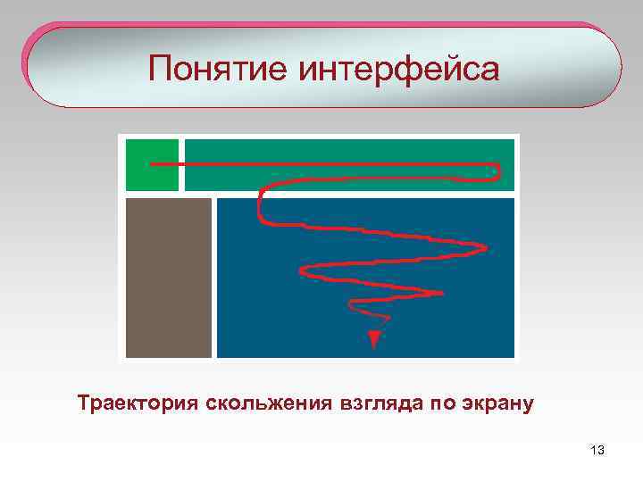 Понятие интерфейса Траектория скольжения взгляда по экрану 13 
