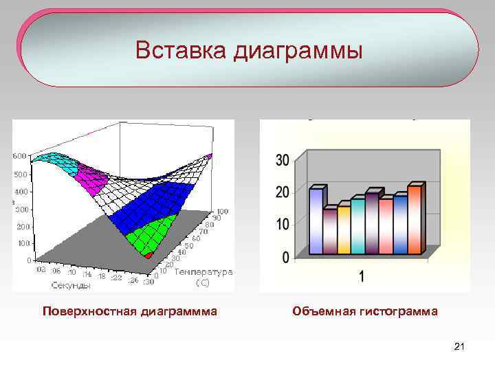 Вставка диаграммы Поверхностная диаграммма Объемная гистограмма 21 