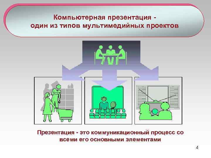 Компьютерная презентация - один из типов мультимедийных проектов Презентация - это коммуникационный процесс со