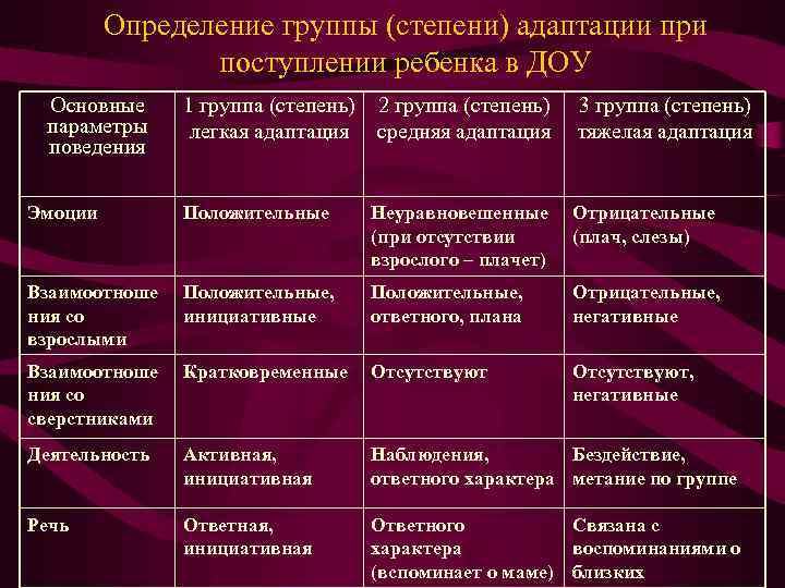 Определение группы (степени) адаптации при поступлении ребенка в ДОУ Основные параметры поведения 1 группа