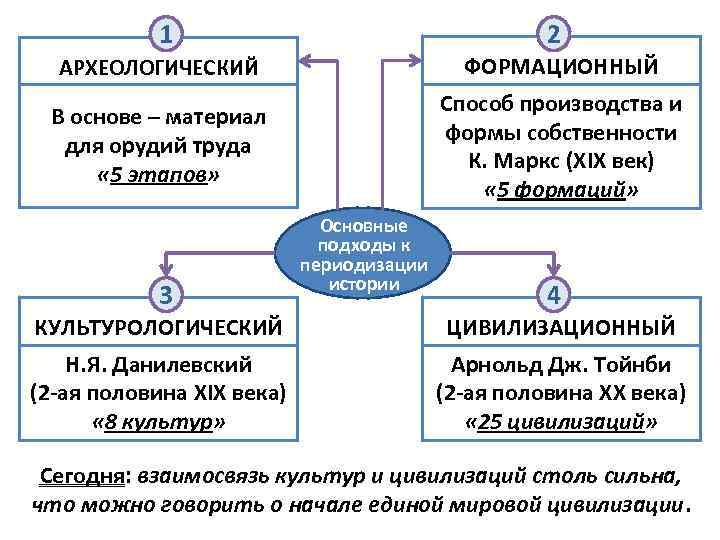 1 2 АРХЕОЛОГИЧЕСКИЙ ФОРМАЦИОННЫЙ В основе – материал для орудий труда « 5 этапов»