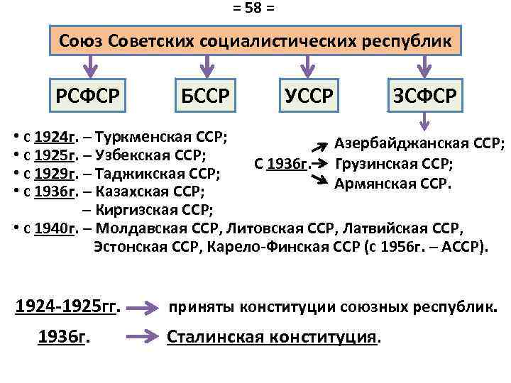 = 58 = Союз Советских социалистических республик РСФСР БССР УССР ЗСФСР • с 1924