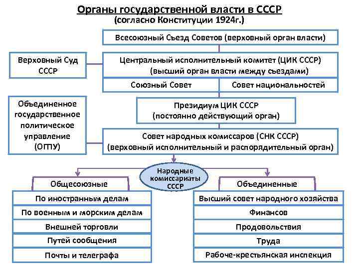 Конституция ссср органы власти