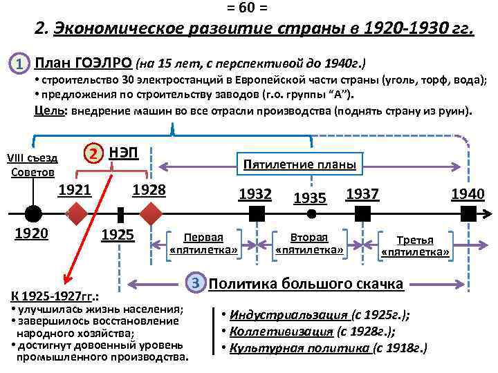 = 60 = 2. Экономическое развитие страны в 1920 -1930 гг. 1 План ГОЭЛРО