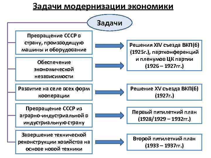 Задачи модернизации экономики Задачи Превращение СССР в страну, производящую машины и оборудование Обеспечение экономической