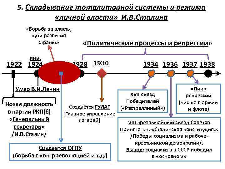 5. Складывание тоталитарной системы и режима «личной власти» И. В. Сталина «Борьба за власть,