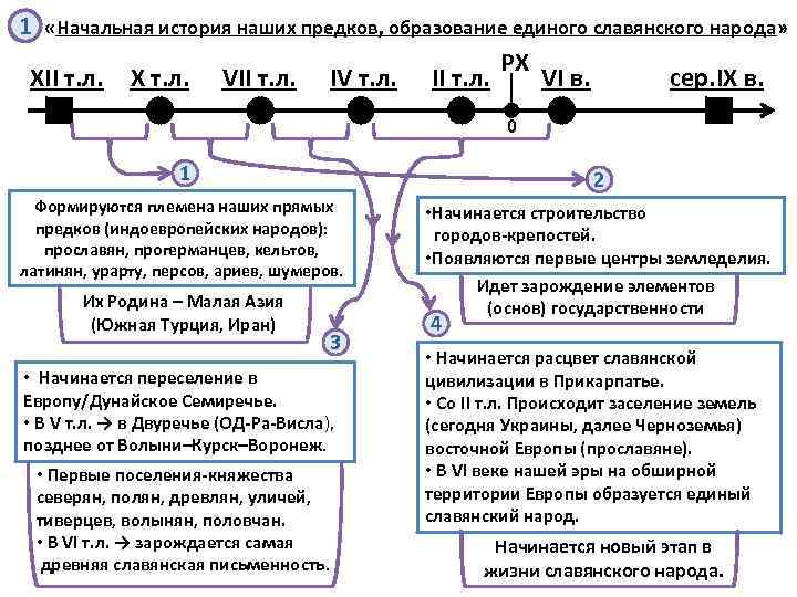 1 «Начальная история наших предков, образование единого славянского народа» XII т. л. X т.