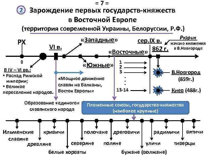 =7= 2 Зарождение первых государств-княжеств в Восточной Европе (территория современной Украины, Белоруссии, Р. Ф.