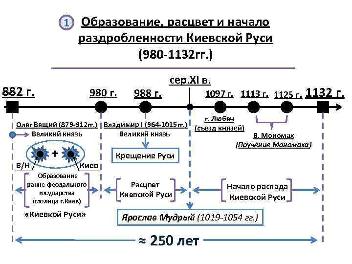1 Образование, расцвет и начало раздробленности Киевской Руси (980 -1132 гг. ) 882 г.