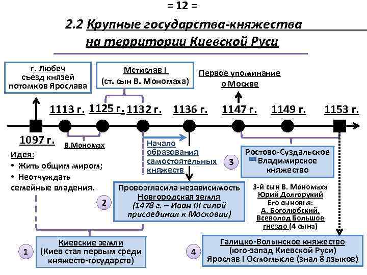 = 12 = 2. 2 Крупные государства-княжества на территории Киевской Руси г. Любеч съезд