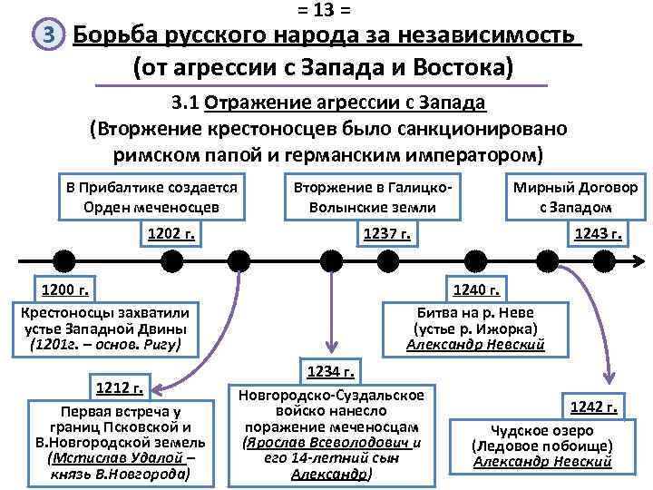 = 13 = 3 Борьба русского народа за независимость (от агрессии с Запада и