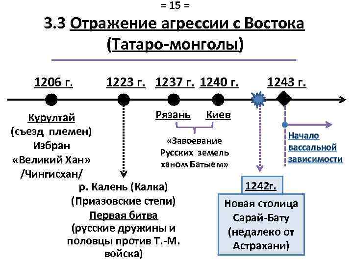 = 15 = 3. 3 Отражение агрессии с Востока (Татаро-монголы) 1206 г. 1223 г.