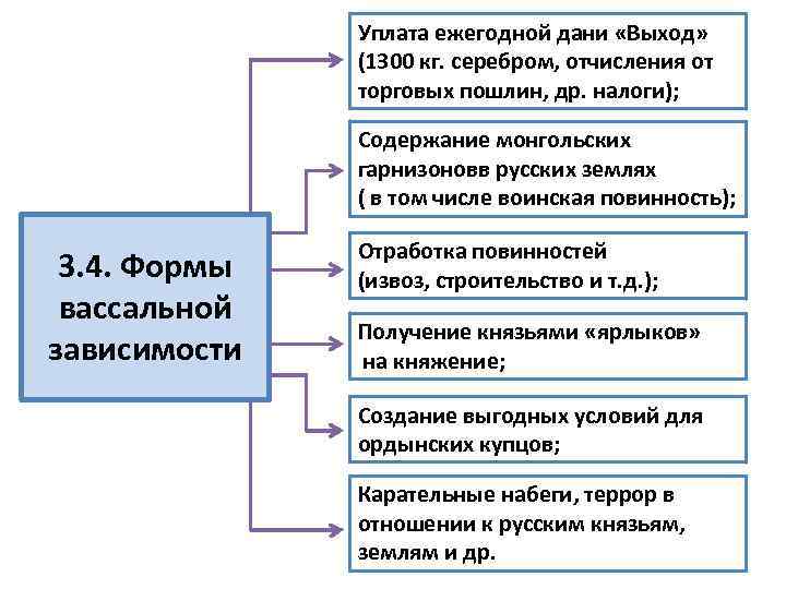 Уплата ежегодной дани «Выход» (1300 кг. серебром, отчисления от торговых пошлин, др. налоги); Содержание