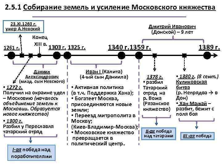 2. 5. 1 Собирание земель и усиление Московского княжества 23. XI. 1263 г. умер