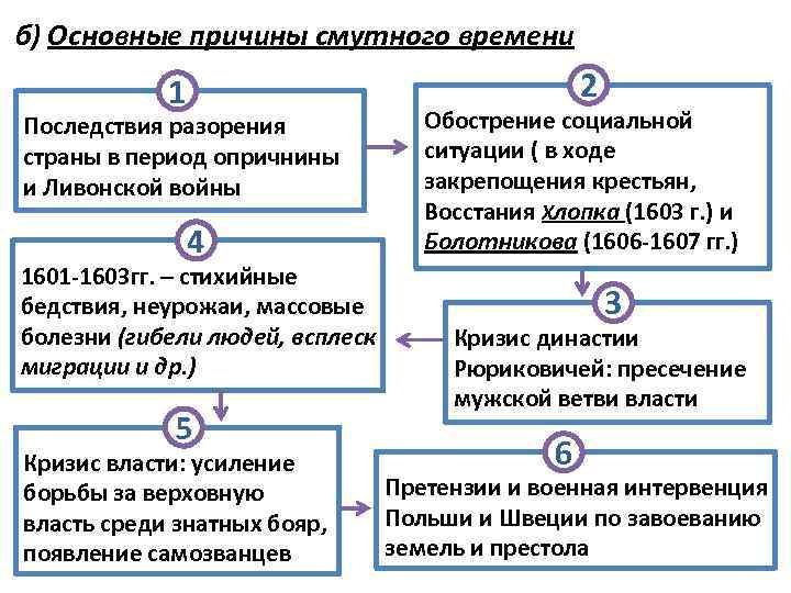 б) Основные причины смутного времени 2 1 Последствия разорения страны в период опричнины и
