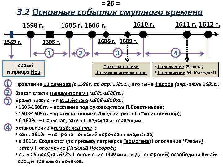 = 26 = 3. 2 Основные события смутного времени 1598 г. 1589 г. 1