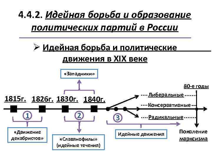 4. 4. 2. Идейная борьба и образование политических партий в России Ø Идейная борьба