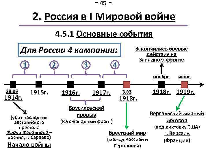 = 45 = 2. Россия в I Мировой войне 4. 5. 1 Основные события