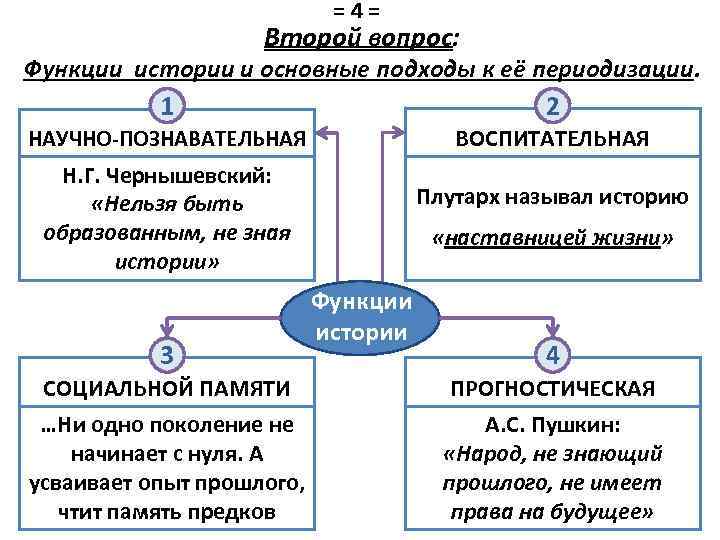 =4= Второй вопрос: Функции истории и основные подходы к её периодизации. 1 2 НАУЧНО-ПОЗНАВАТЕЛЬНАЯ
