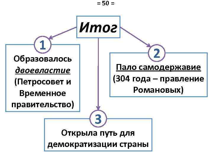 = 50 = 1 Итог 2 Образовалось двоевластие (Петросовет и Временное правительство) Пало самодержавие