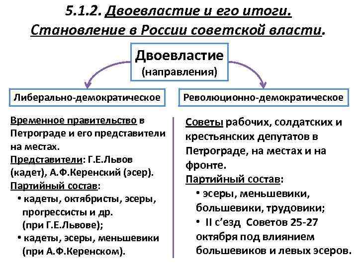 5. 1. 2. Двоевластие и его итоги. Становление в России советской власти. Двоевластие (направления)