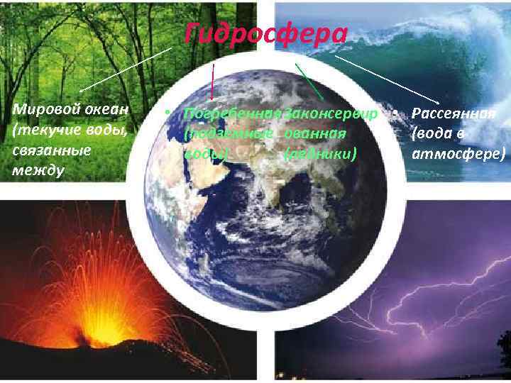 Гидросфера Мировой океан (текучие воды, связанные между собой) • Погребенная Законсервир • Рассеянная •
