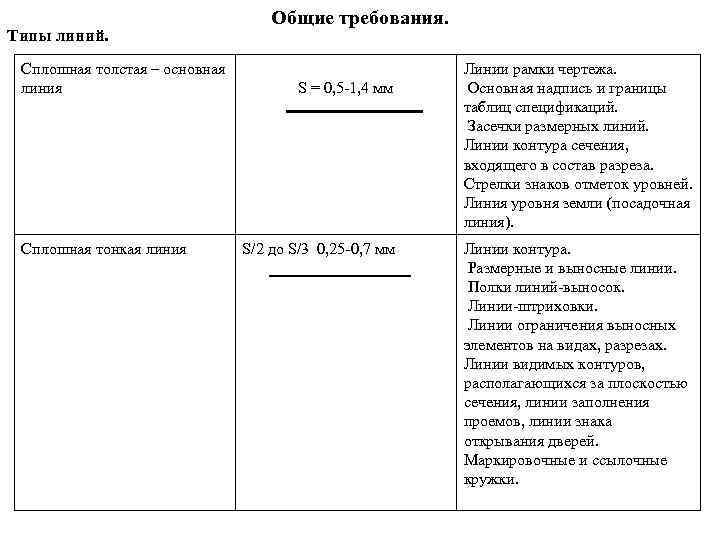 Типы линий. Сплошная толстая – основная линия Сплошная тонкая линия Общие требования. S =