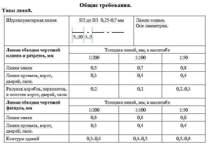 Типы линий. Штрихпунктирная линия Общие требования. S/2 до S/3 0, 25 -0, 7 мм