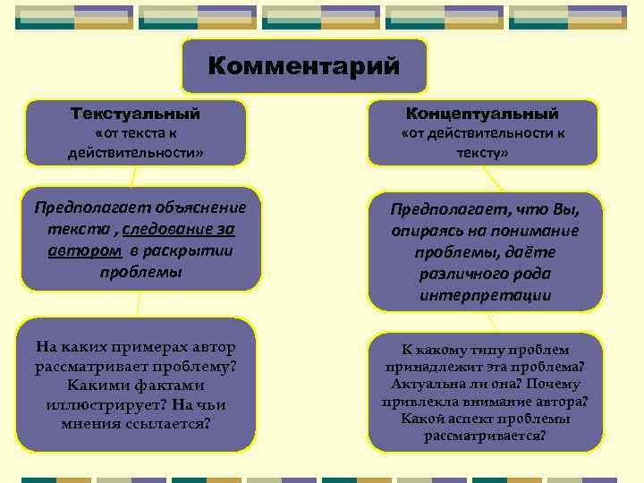 Комментарий Текстуальный «от текста к действительности» Предполагает объяснение текста , следование за автором в