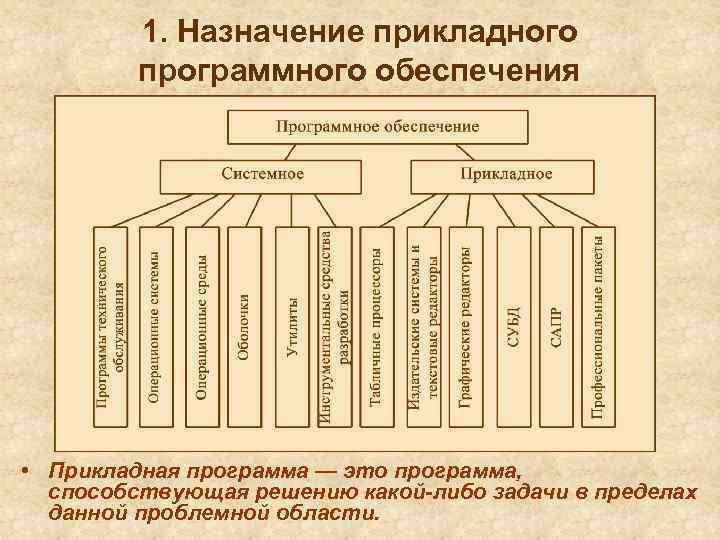 1. Назначение прикладного программного обеспечения • Прикладная программа — это программа, способствующая решению какой-либо