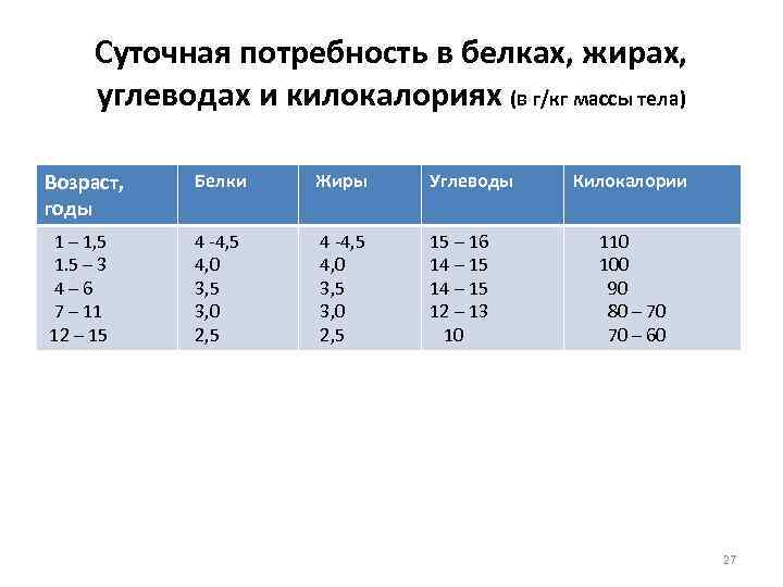 Суточная потребность в белках детей. Норма белков жиров и углеводов на 1 кг веса. Потребность в белках жирах углеводах детей первого года жизни. Суточная потребность в жирах ребенка в возрасте 1 мес. Суточное потребление белков жиров углеводов.