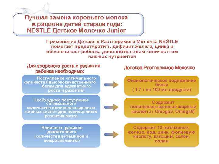 Лучшая замена коровьего молока в рационе детей старше года: NESTLE Детское Молочко Junior Применение