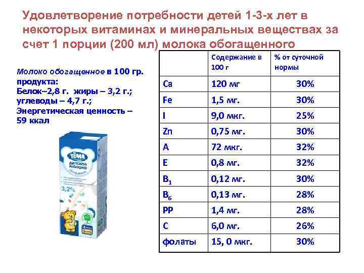 Удовлетворение потребности детей 1 -3 -х лет в некоторых витаминах и минеральных веществах за