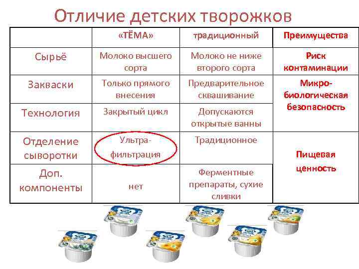 Отличие детских творожков «ТЁМА» традиционный Преимущества Сырьё Молоко высшего сорта Молоко не ниже второго