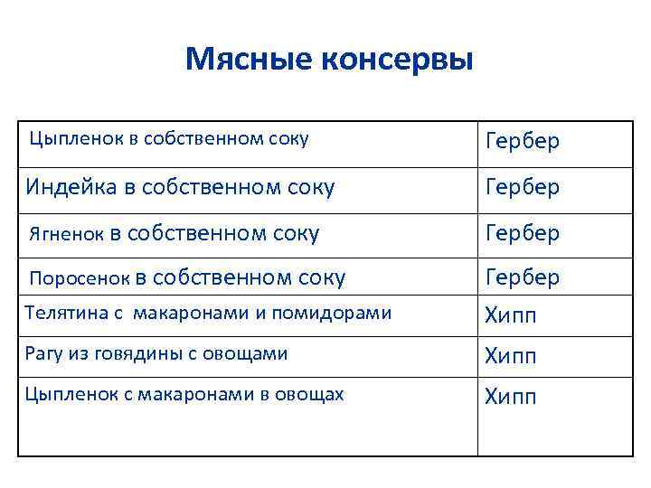 Мясные консервы Цыпленок в собственном соку Гербер Индейка в собственном соку Гербер Ягненок в