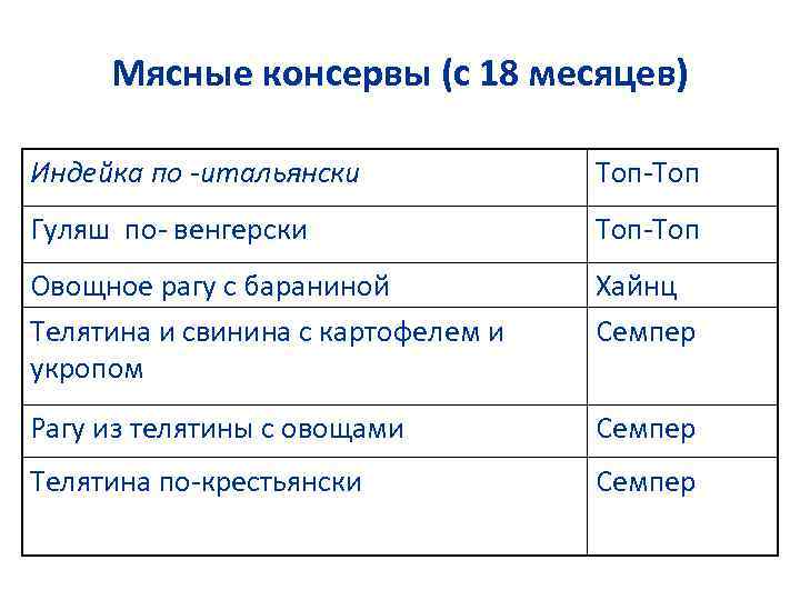 Мясные консервы (с 18 месяцев) Индейка по -итальянски Топ-Топ Гуляш по- венгерски Топ-Топ Овощное