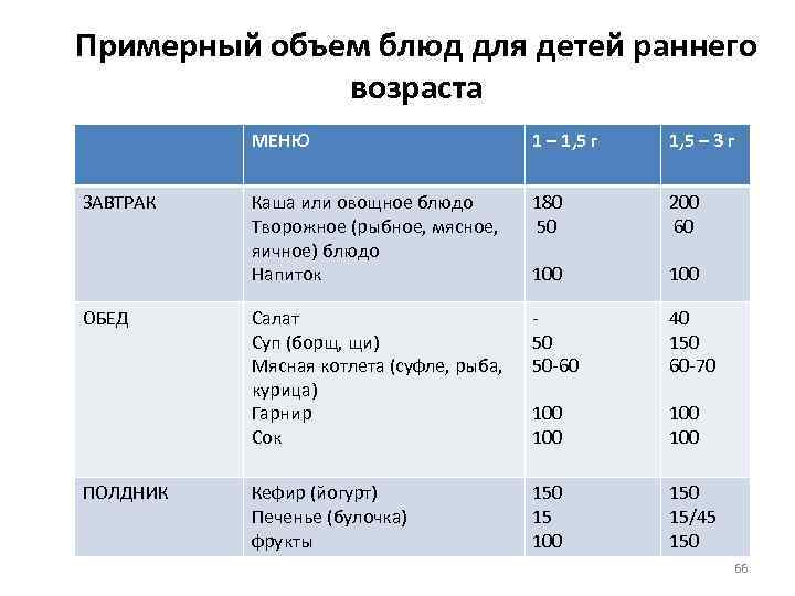 Объем блюда. Примерный объем пищи ребенка. Примерный объем блюд для детей раннего возраста, г. Примерный объем блюд для ребенка 5 лет. Режим питания детей раннего возраста.