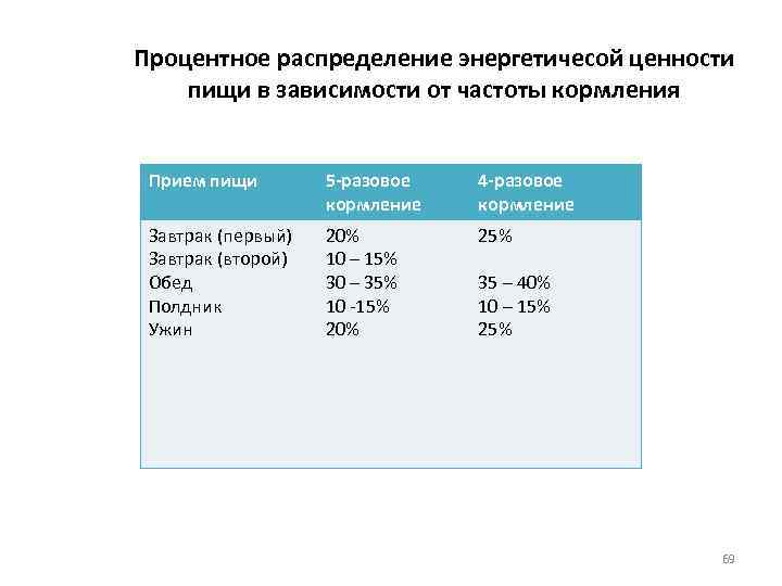 Процентное распределение энергетичесой ценности пищи в зависимости от частоты кормления Прием пищи 5 -разовое
