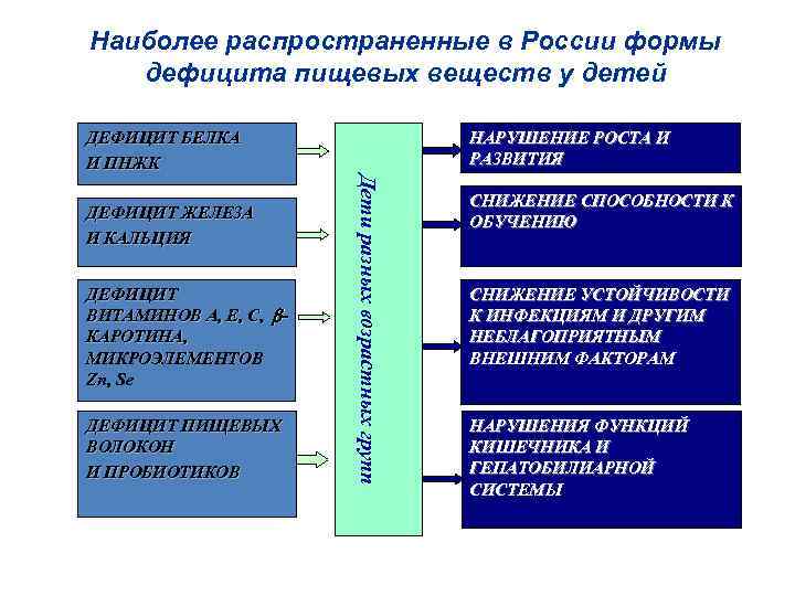 Наиболее распространенные в России формы дефицита пищевых веществ у детей ДЕФИЦИТ БЕЛКА И ПНЖК