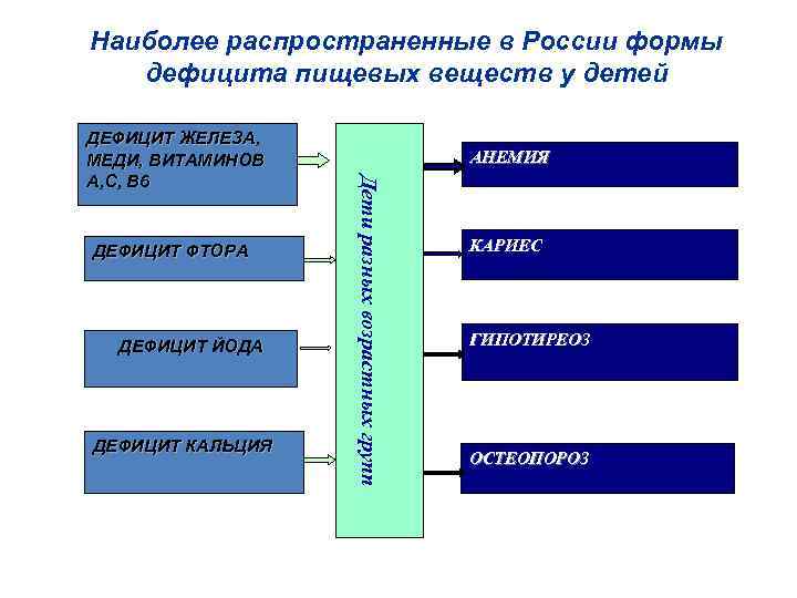 Наиболее распространенные в России формы дефицита пищевых веществ у детей ДЕФИЦИТ ФТОРА ДЕФИЦИТ ЙОДА