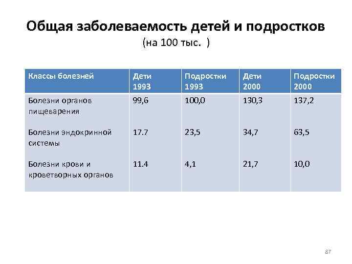 Общая заболеваемость детей и подростков (на 100 тыс. ) Классы болезней Дети 1993 Подростки