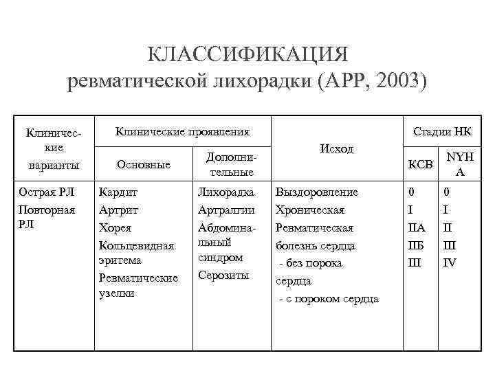 КЛАССИФИКАЦИЯ ревматической лихорадки (АРР, 2003) Клинические варианты Острая РЛ Повторная РЛ Клинические проявления Основные